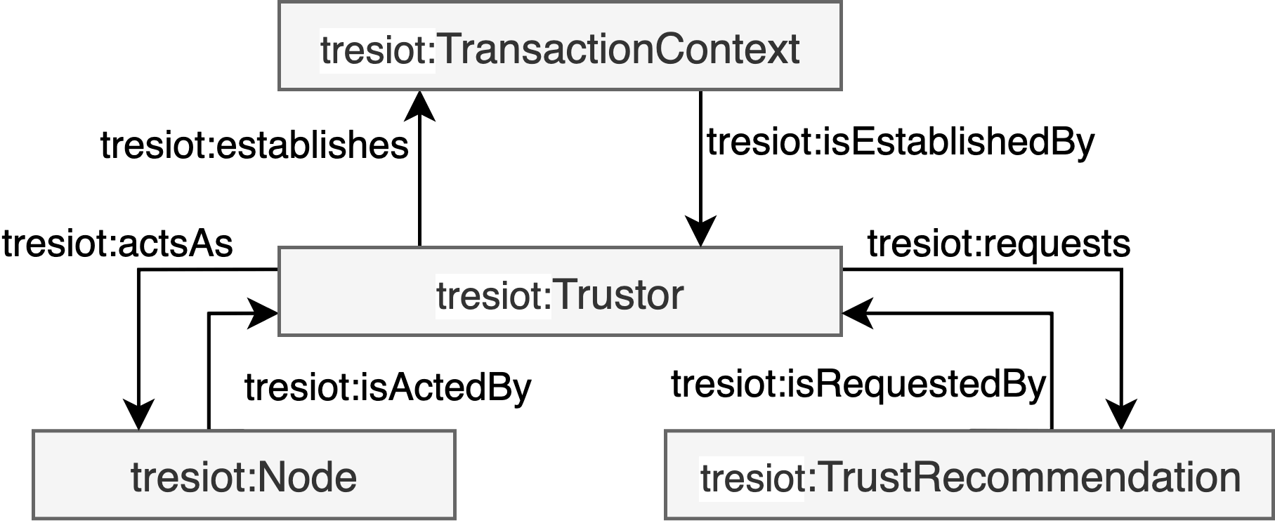 Trustor